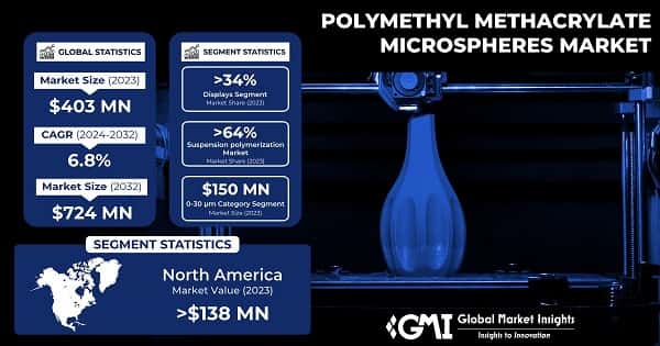 Polymethyl Methacrylate Microspheres Market