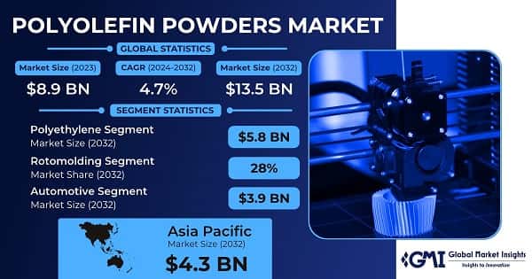 Polyolefin Powders Market