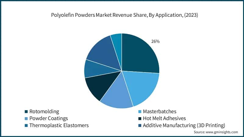 Polyolefin Powders Market Revenue Share, By Application, (2023)