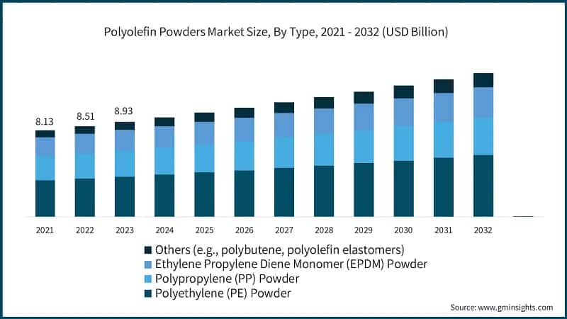 Polyolefin Powders Market Size, By Type, 2021 - 2032 (USD Billion)