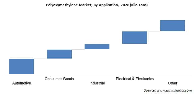 polyoxymethylene market by application