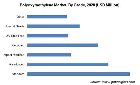 polyoxymethylene market by grade