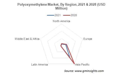 polyoxymethylene market by region