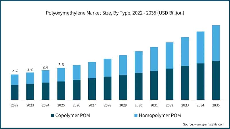 Polyoxymethylene Market Size, By Type, 2022 - 2035 (USD Billion)
