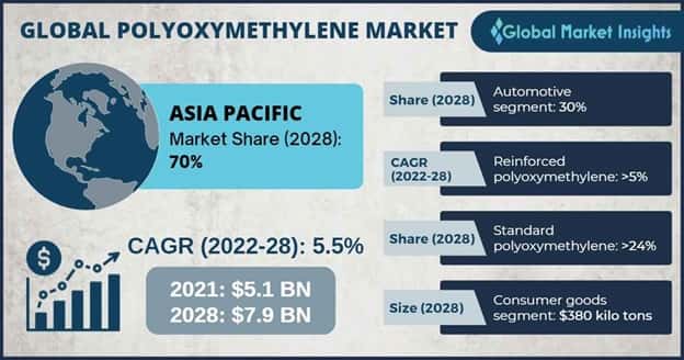 polyoxymethylene market outlook