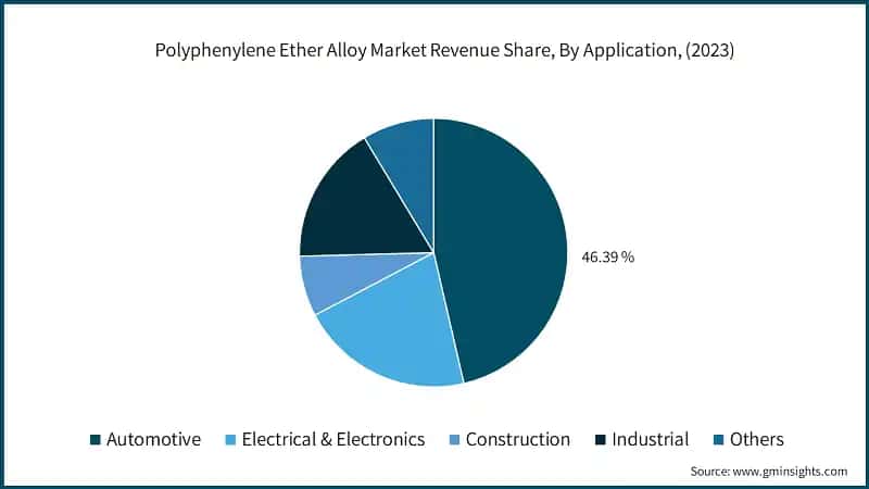 Polyphenylene Ether Alloy Market Revenue Share, By Application, (2023)