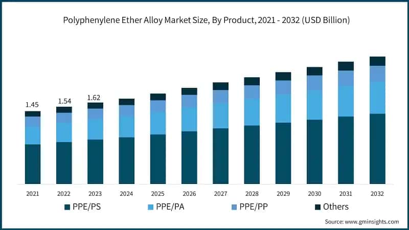 Polyphenylene Ether Alloy Market Size, By Product, 2021 - 2032 (USD Billion)
