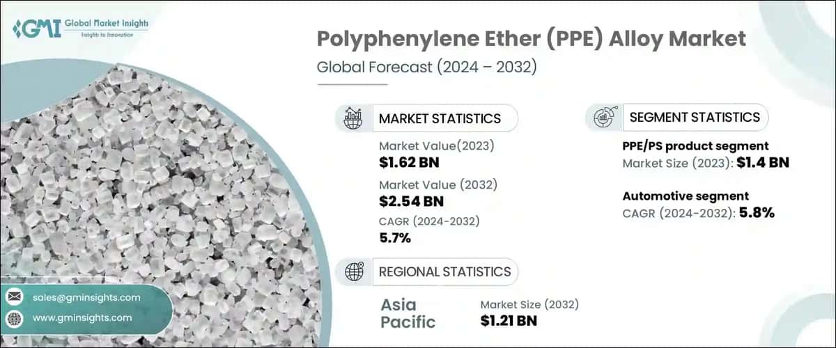 Polyphenylene Ether Alloy Market