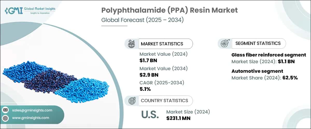 Polyphthalamide (PPA) Resin Market