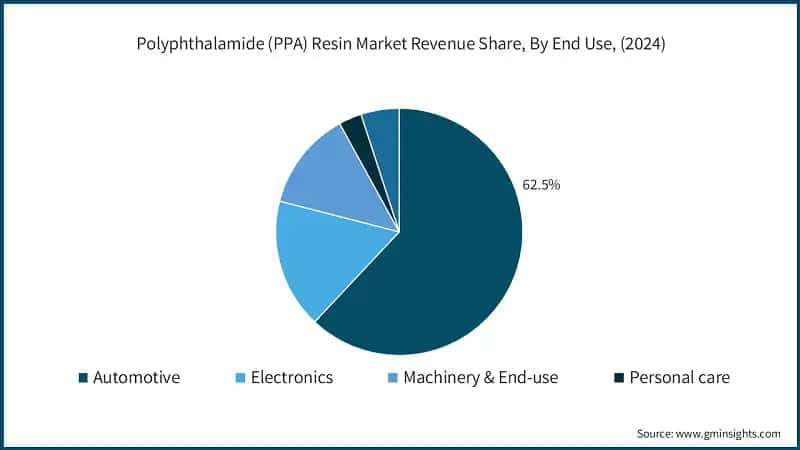 Polyphthalamide (PPA) Resin Market Revenue Share, By End Use, (2024)