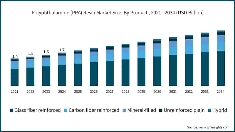 Polyphthalamide (PPA) Resin Market Size, By Product , 2021 - 2034 (USD Billion)