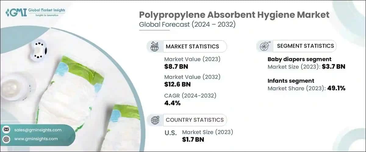 Polypropylene Absorbent Hygiene Market