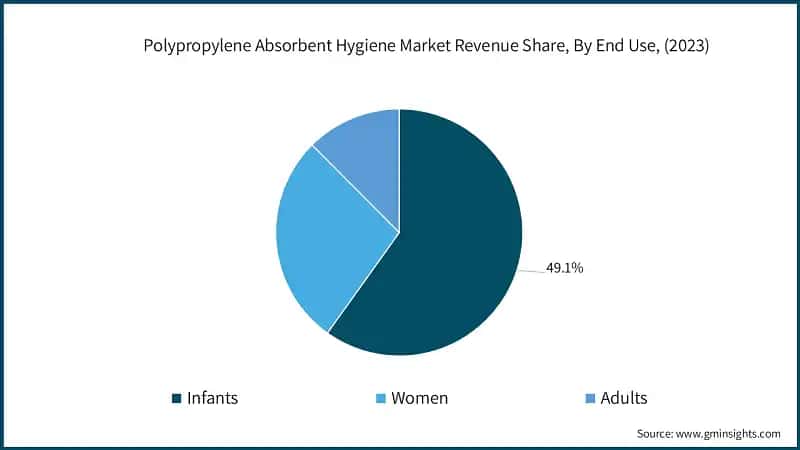 Polypropylene Absorbent Hygiene Market Revenue Share, By End Use, (2023)