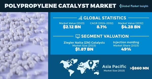 Polypropylene Catalyst Market