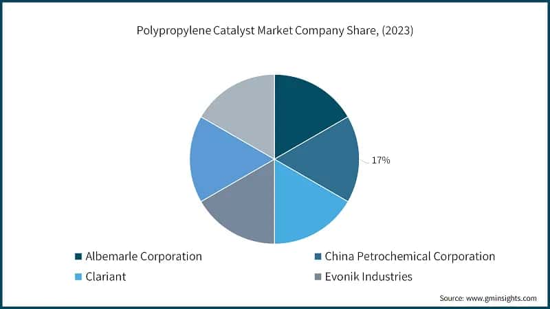 Polypropylene Catalyst Market Company Share, (2023)