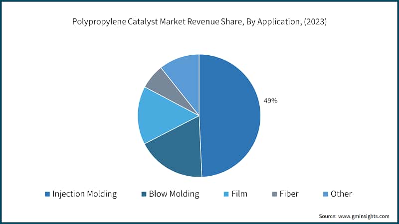 Polypropylene Catalyst Market Revenue Share, By Application, (2023)