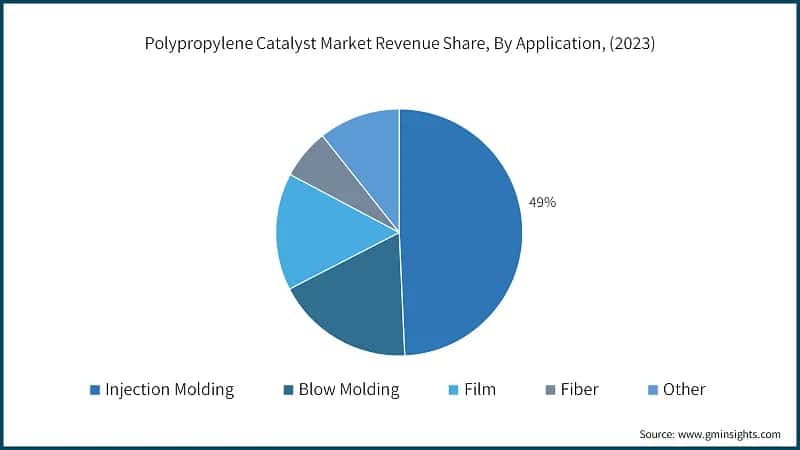 Polypropylene Catalyst Market Revenue Share, By Application, (2023)