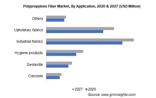 Polypropylene Fiber Market by Application