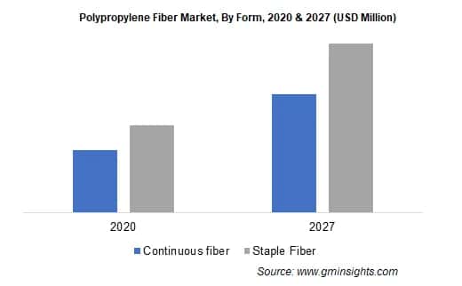 Polypropylene Fiber Market by Form