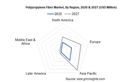 Polypropylene Fiber Market by Region