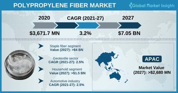 Polypropylene Fiber Market Outlook