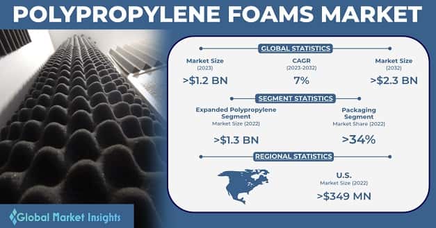 Polypropylene Foams Market