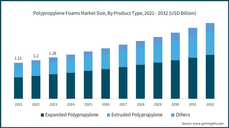 Polypropylene Foams Market Size, By Product Type, 2021 - 2032 (USD Billion)