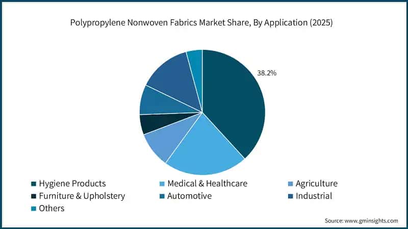 Polypropylene Nonwoven Fabrics Market Share, By Application (2025)