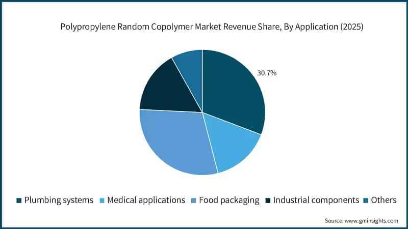 Polypropylene Random Copolymer Market Revenue Share, By Application (2025)