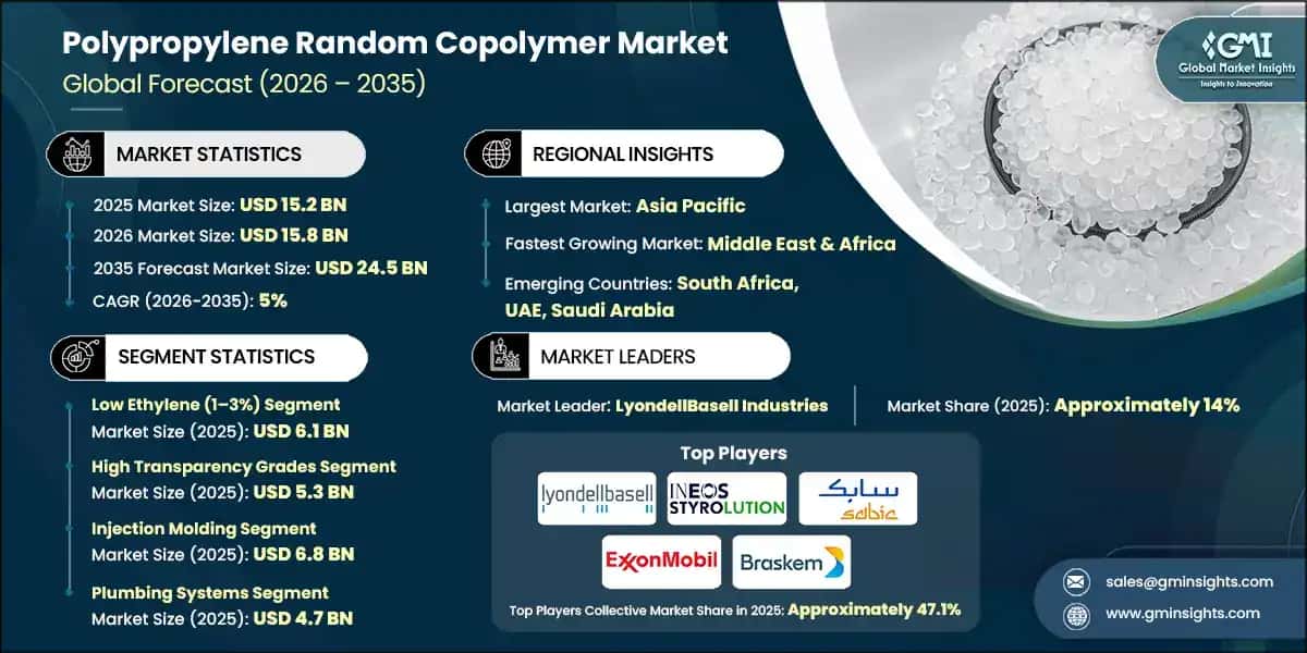 Polypropylene Random Copolymer Market