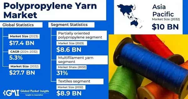 Polypropylene Yarn Market
