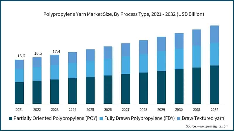 Polypropylene Yarn Market Size, By Process Type, 2021 - 2032 (USD Billion)