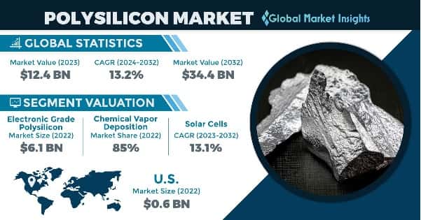 Polysilicon Market