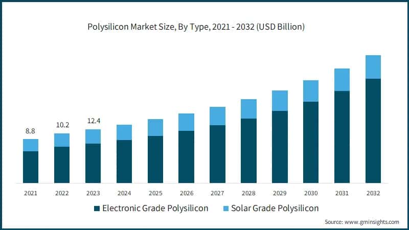 Polysilicon Market Size, By Type, 2021 - 2032 (USD Billion)