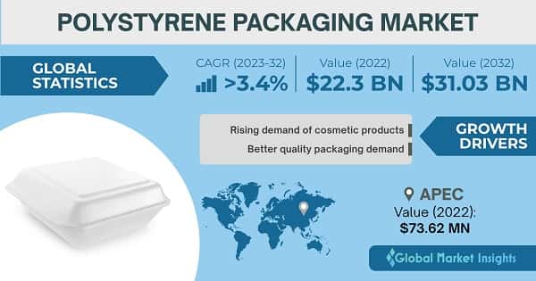 Polystyrene Packaging Market 
