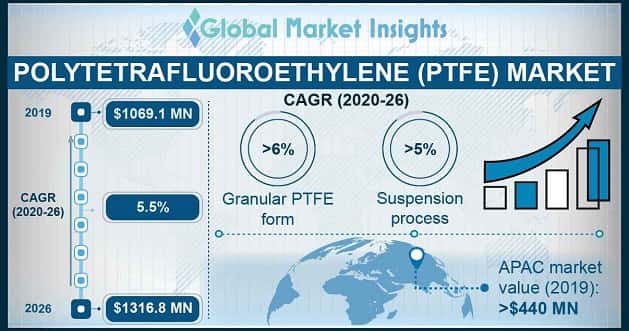 PTFE Market Outlook