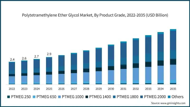 Polytetramethylene Ether Glycol Market, By Product Grade, 2022-2035  (USD Billion)