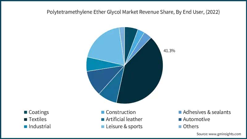 Polytetramethylene Ether Glycol Market Revenue Share, By End User, (2022)