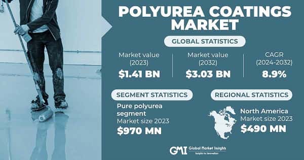 Polyurea Coatings Market