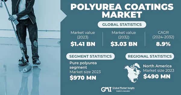 Polyurea Coatings Market