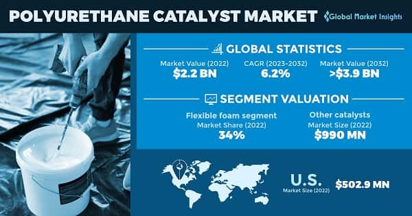 Polyurethane Catalyst Market 