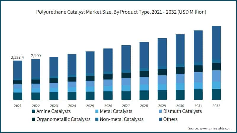 Polyurethane Catalyst Market Size, By Product Type, 2021 - 2032 (USD Million)