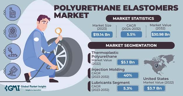 Polyurethane Elastomers Market