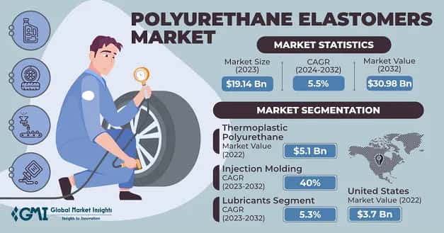 Polyurethane Elastomers Market