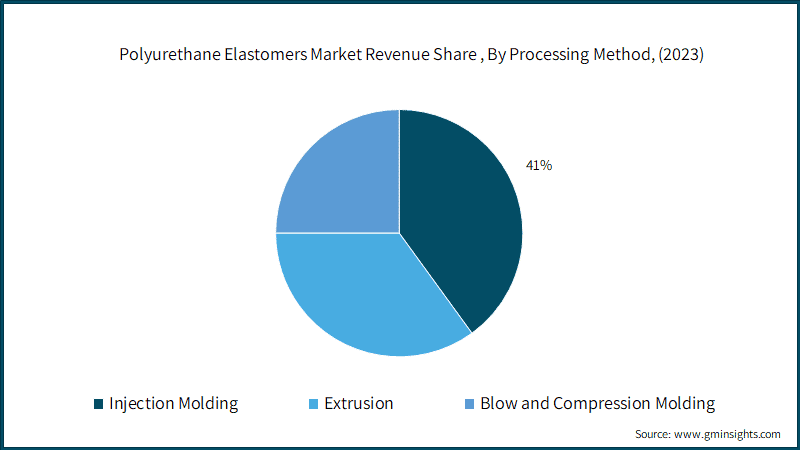 Polyurethane Elastomers Market Revenue Share, By Processing Method, (2022)