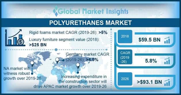 Polyurethane Market Outlook