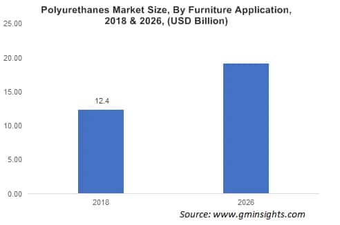 Polyurethane Market by Application