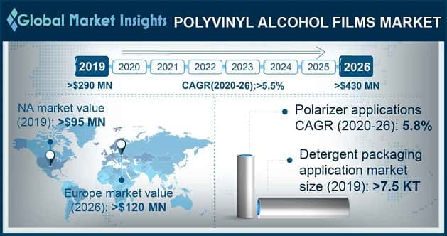 Polyvinyl Alcohol Films Market Statistics
