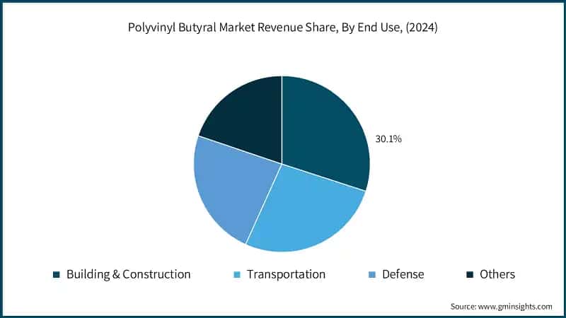 Polyvinyl Butyral Market Revenue Share, By End Use, (2024)