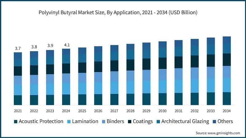 Polyvinyl Butyral Market Size, By Application, 2021 - 2034 (USD Billion)